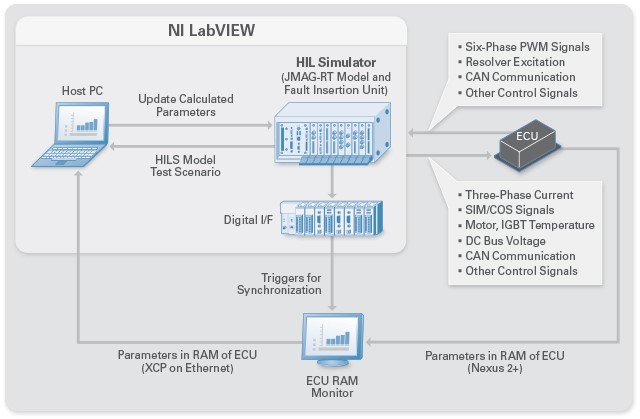Verification Environment Using the PXI-based HIL System